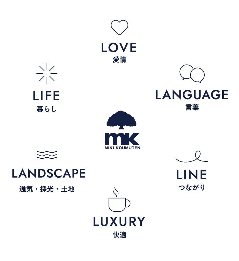 LOVE 愛情 LIFE 暮らし LINE つながり 
        LUXURY 快適 LANDSCAPE 通気、採光、土地 LANGUAGE 言葉