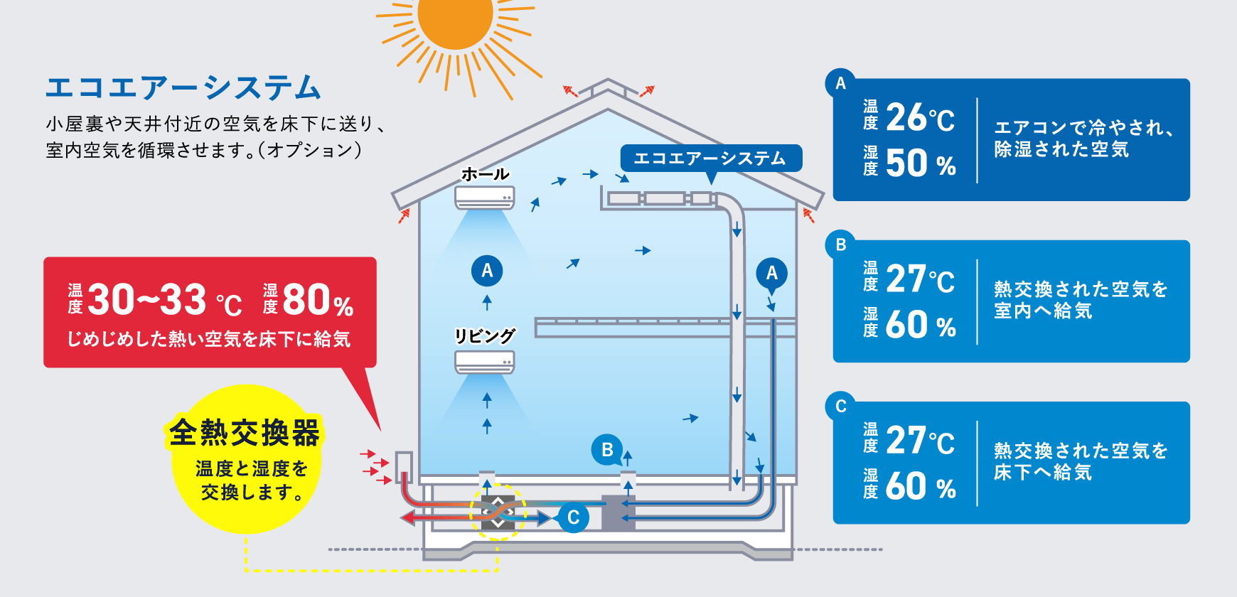 エコエアーシステム 小屋裏や天井付近の空気を床下に送り、室内空気を循環させます。（オプション）