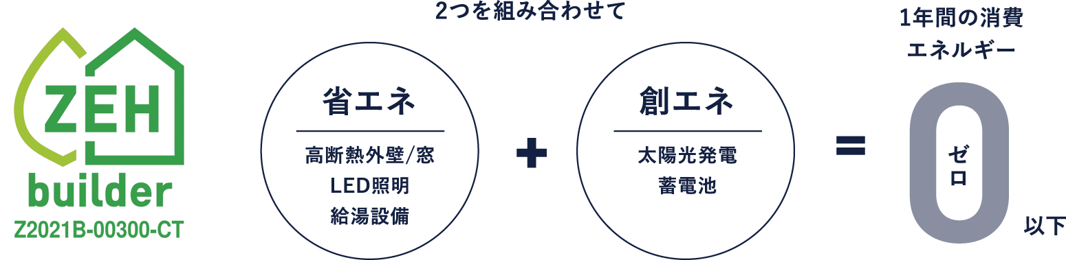 ZEH（ネット・ゼロ・エネルギー・ハウス） 省エネ＋創エネ = 2つを組み合わせて1年間の消費エネルギー0（ゼロ）以下