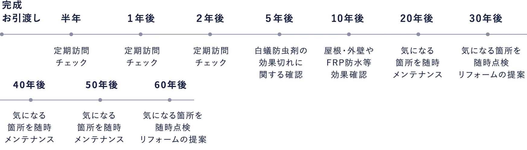 家を建てた後60年間の点検のグラフ