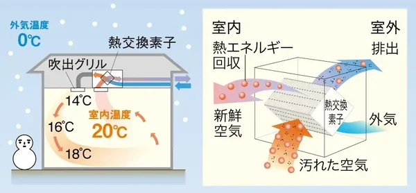 第1種換気・全熱交換型換気システム