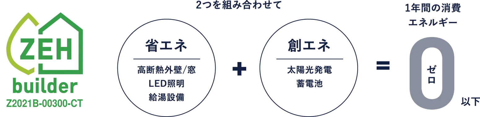 省エネ+創エネ=0