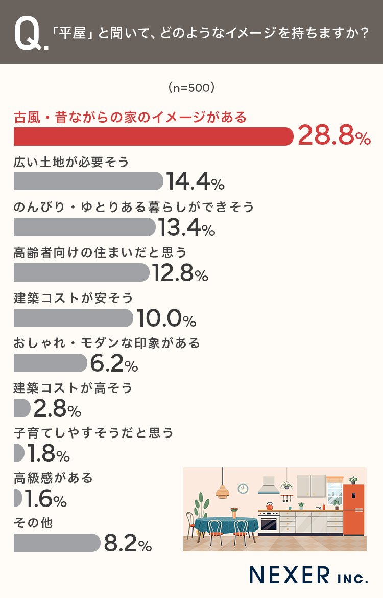 「平屋」と聞いて、どのようなイメージを持ちますか？