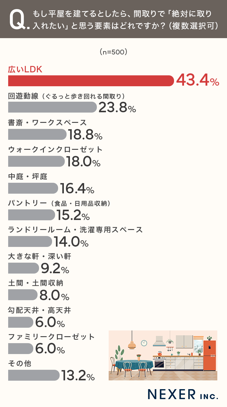 もし平屋を建てるとしたら、間取りで「絶対に取り入れたい」と思う要素はどれですか？