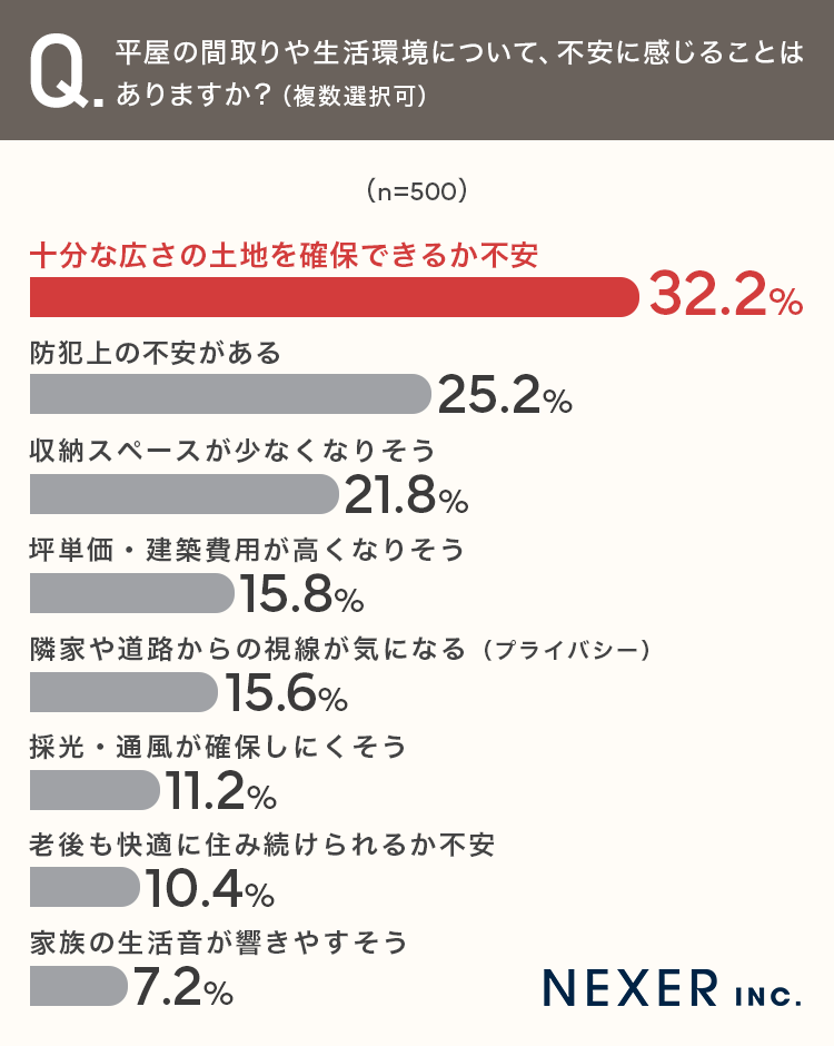 平屋の間取りや生活環境について、不安に感じることはありますか？（複数選択可）