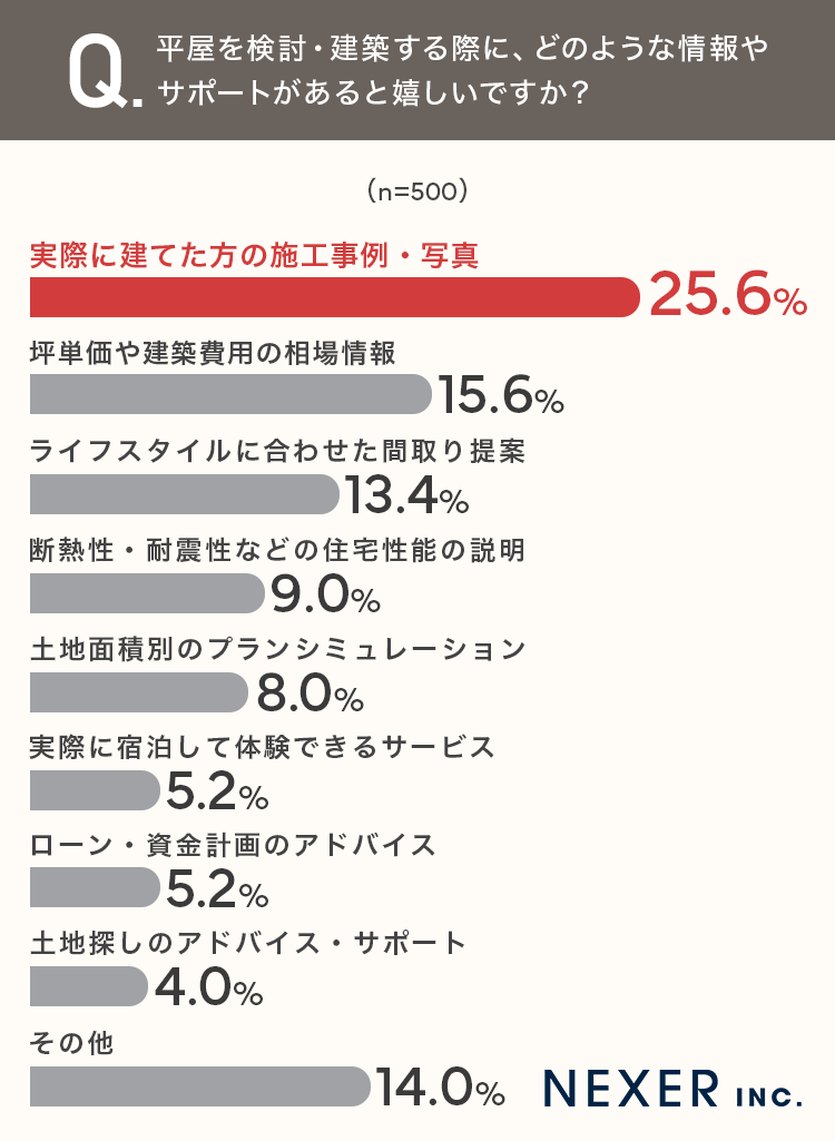 平屋を検討・建築する際に、どのような情報やサポートがあると嬉しいですか？